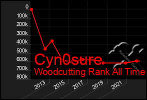 Total Graph of Cyn0sure