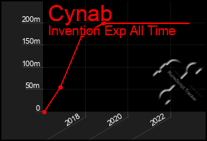Total Graph of Cynab