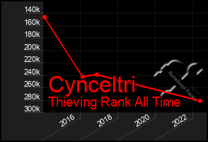 Total Graph of Cynceltri