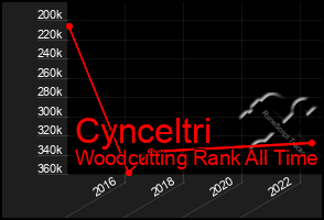 Total Graph of Cynceltri