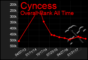 Total Graph of Cyncess