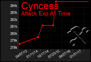 Total Graph of Cyncess