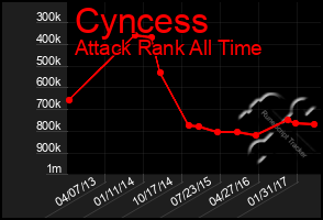 Total Graph of Cyncess