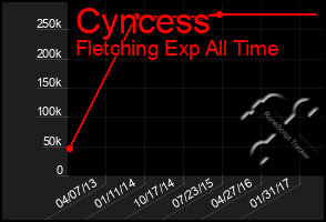 Total Graph of Cyncess