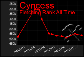 Total Graph of Cyncess