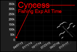 Total Graph of Cyncess