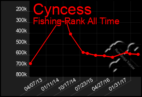 Total Graph of Cyncess