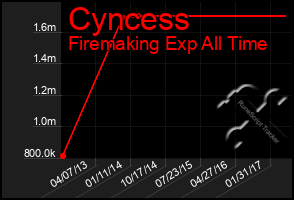 Total Graph of Cyncess