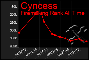 Total Graph of Cyncess