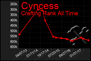 Total Graph of Cyncess