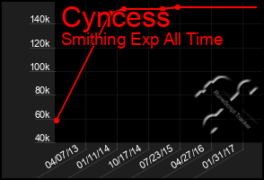 Total Graph of Cyncess