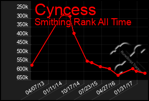 Total Graph of Cyncess