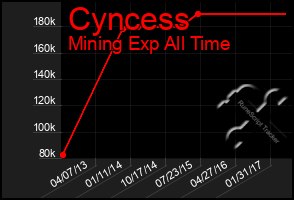 Total Graph of Cyncess