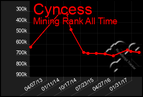 Total Graph of Cyncess