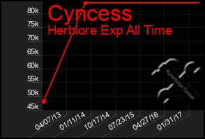 Total Graph of Cyncess