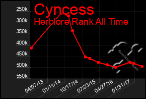 Total Graph of Cyncess