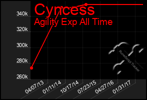 Total Graph of Cyncess