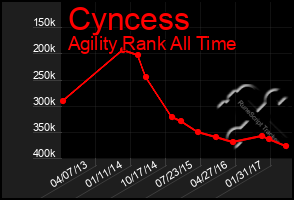 Total Graph of Cyncess