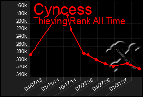 Total Graph of Cyncess