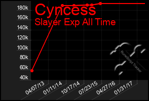 Total Graph of Cyncess