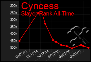 Total Graph of Cyncess