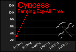 Total Graph of Cyncess