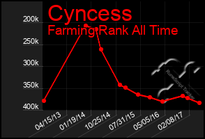 Total Graph of Cyncess