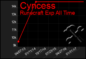 Total Graph of Cyncess