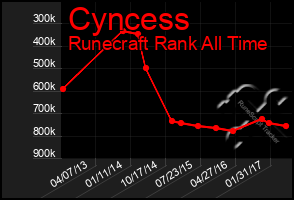 Total Graph of Cyncess