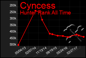 Total Graph of Cyncess