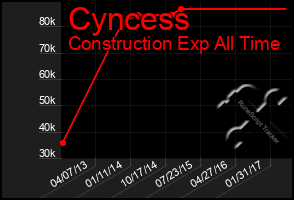 Total Graph of Cyncess