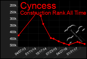 Total Graph of Cyncess