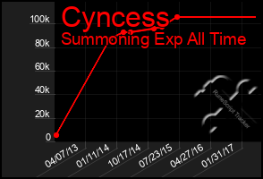 Total Graph of Cyncess