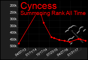 Total Graph of Cyncess