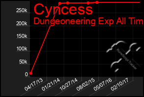 Total Graph of Cyncess