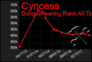 Total Graph of Cyncess