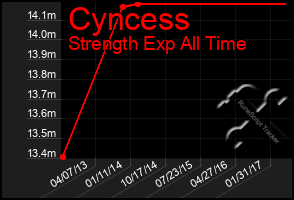 Total Graph of Cyncess