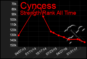 Total Graph of Cyncess