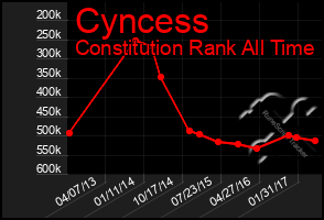 Total Graph of Cyncess