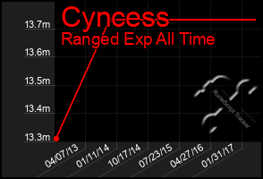 Total Graph of Cyncess