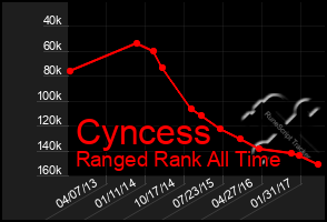 Total Graph of Cyncess