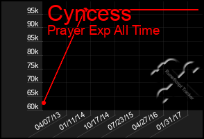 Total Graph of Cyncess