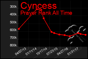 Total Graph of Cyncess