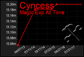 Total Graph of Cyncess