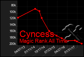 Total Graph of Cyncess