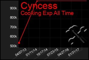 Total Graph of Cyncess