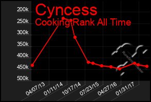 Total Graph of Cyncess