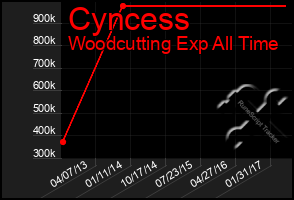 Total Graph of Cyncess