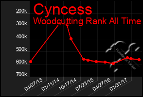 Total Graph of Cyncess