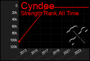 Total Graph of Cyndee